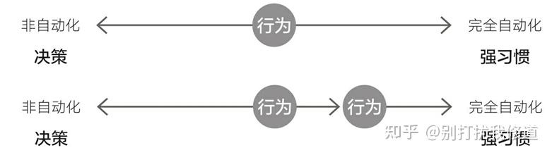 「笔记」福格行为模型，是自行车还是拐？ - 知乎