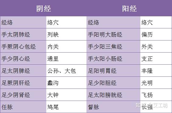 十五络脉是从本经(脉)别出之处的穴位,其中十二经脉的络穴,有沟通表里