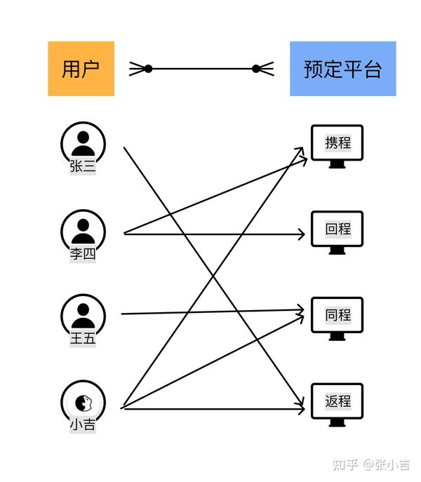 ER 模型中的那些关系 - 知乎