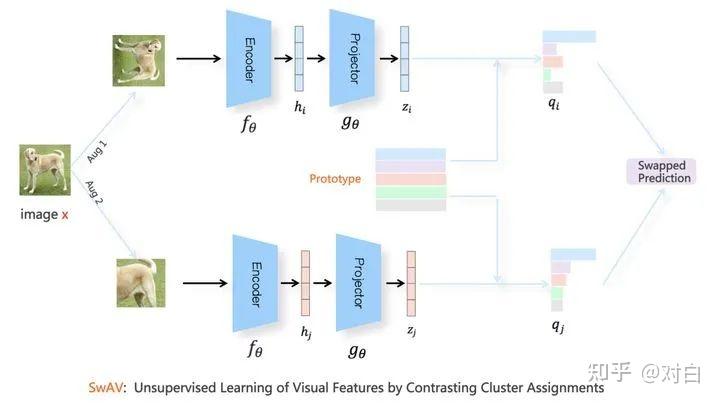 對比學習（Contrastive Learning）在CV與NLP領域中的研究進展