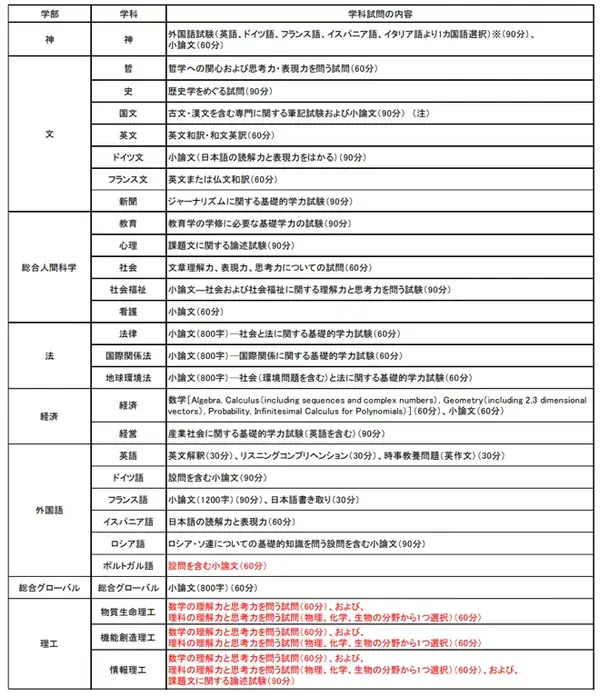 学部升学 上智大学年出愿项目汇总 出愿材料 报名流程 缴纳报名费 知乎