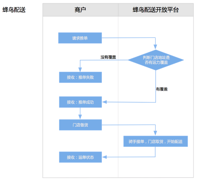 (2 蜂鸟服务流程(蜂鸟配送服务购买)结合上上面下单配送的图片和