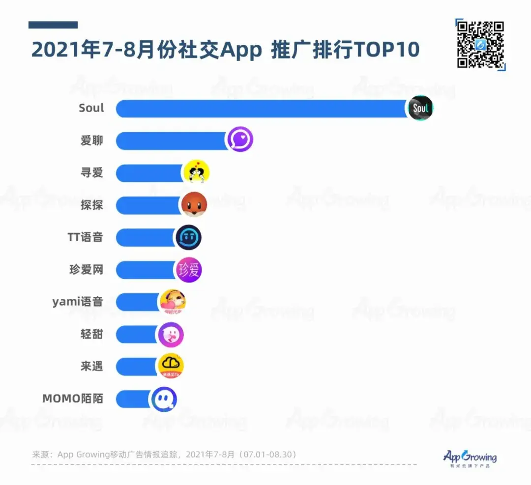 01 社交app廣告投放力度逐月上升