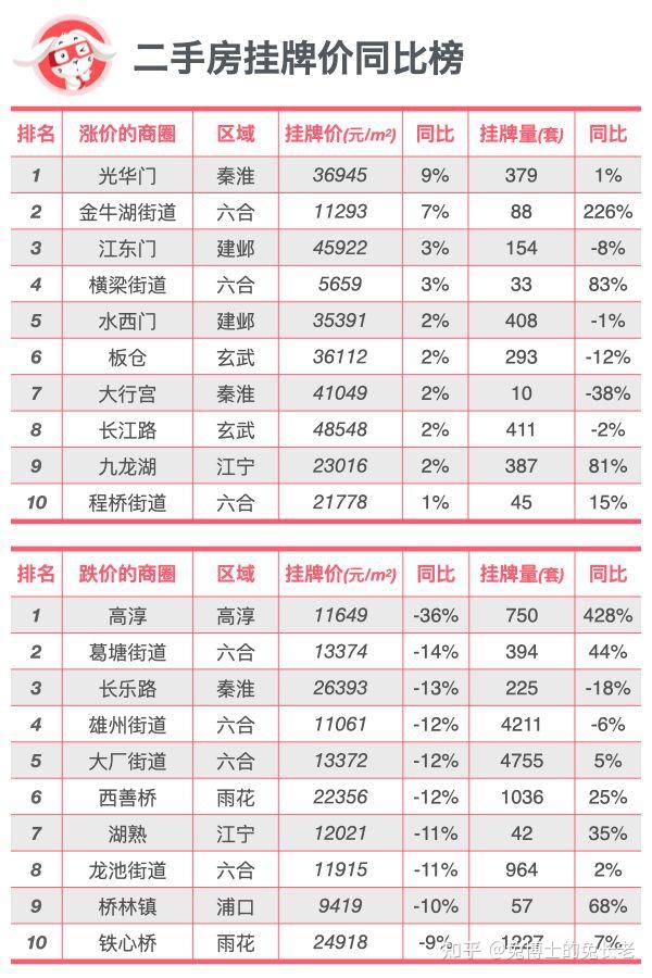 相比去年,南京房价到底跌了多少?