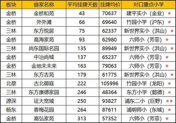 全學區房分類統計大盤點浦東篇