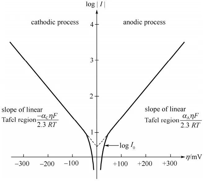 浅谈塔菲尔动力学 Tafel Kinetics 知乎