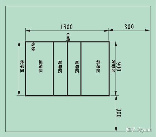 排球比赛场地为18米×9米的长方形,四周至少有2米空地,场地中线上空架