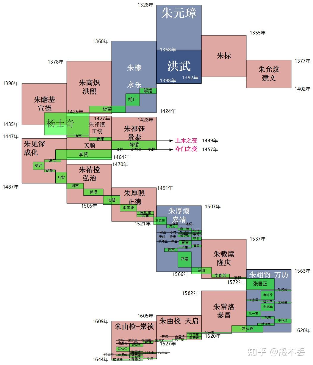 《明朝那些事儿》主要人物线路图