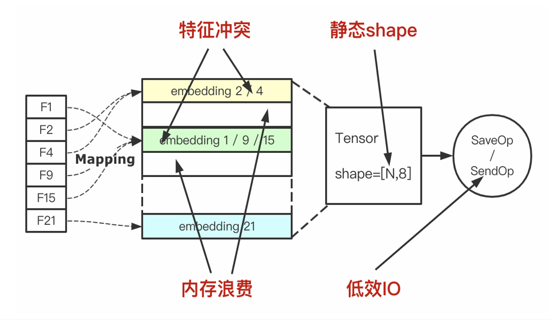 NVIDIA 助力 DeepRec 为 vivo 推荐业务实现高性能 GPU 推理优化 - 知乎