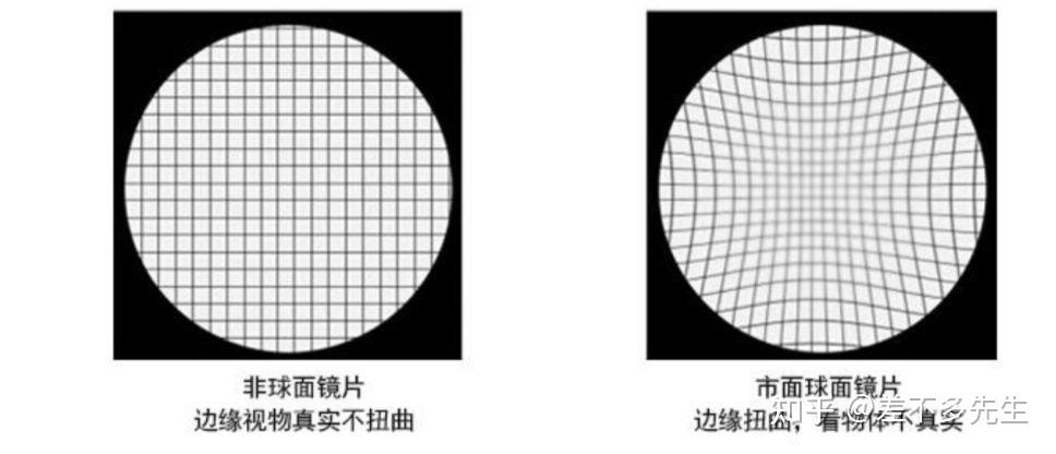 而且减少周边视网膜周边成像离焦对近视有效控制变色镜片:适用于对比