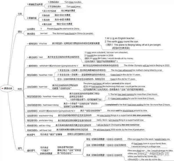 11張思維導圖徹底掌握英語語法!收藏起來慢慢看吧!