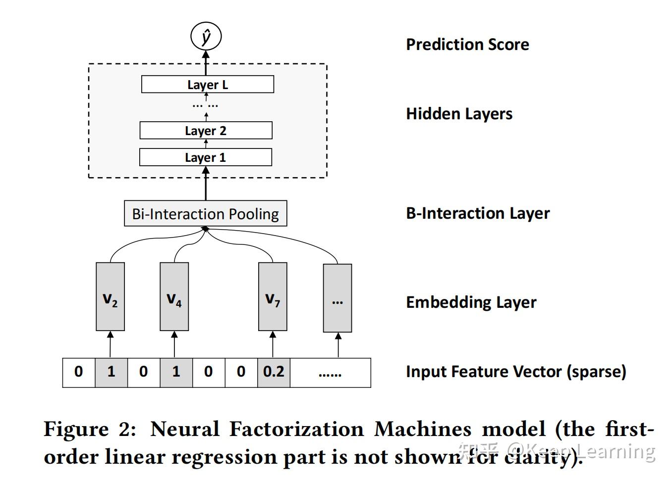 CTR预估之Wide&Deep系列(下)NFM/xDeepFM 知乎