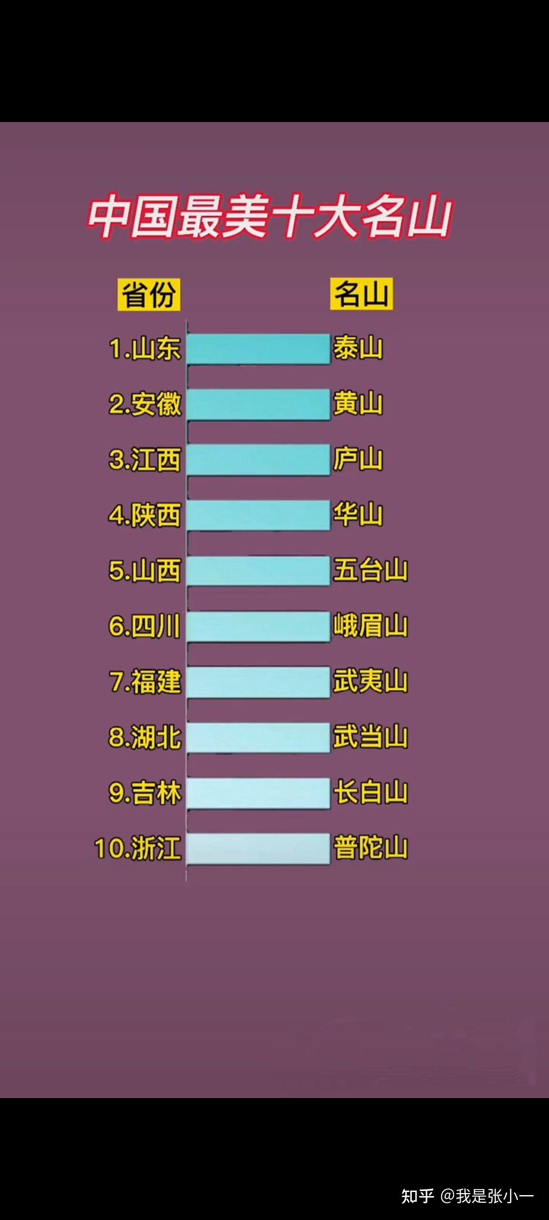 中国最美十大名山 - 知乎