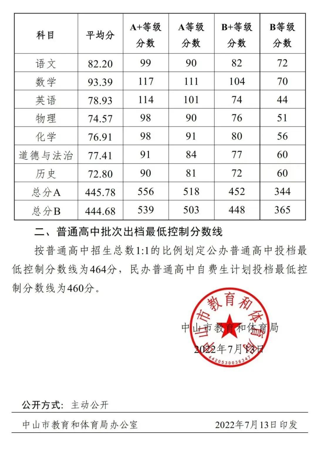 分数线及录取结果目前广州,珠海,河源,梅州惠州,东莞,阳江,清远韶关