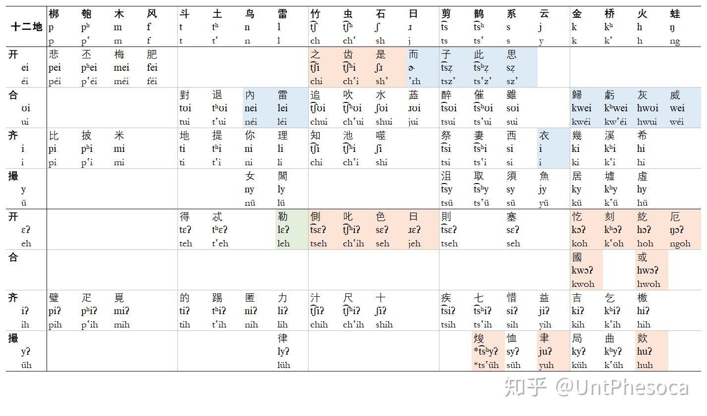 《五方元音》全音节记音 - 知乎