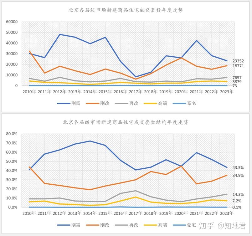 北京新建商品住宅去化強度圖11:北京剛需成交比重特徵2023 年, 剛改房
