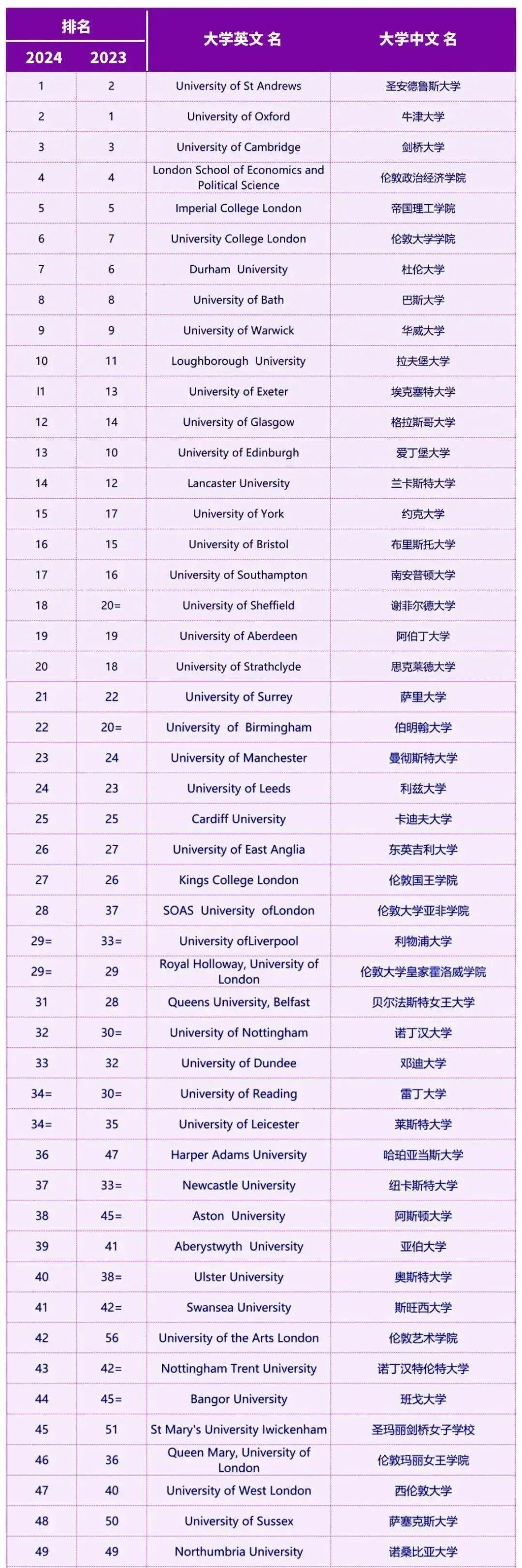 英国大学排名图片