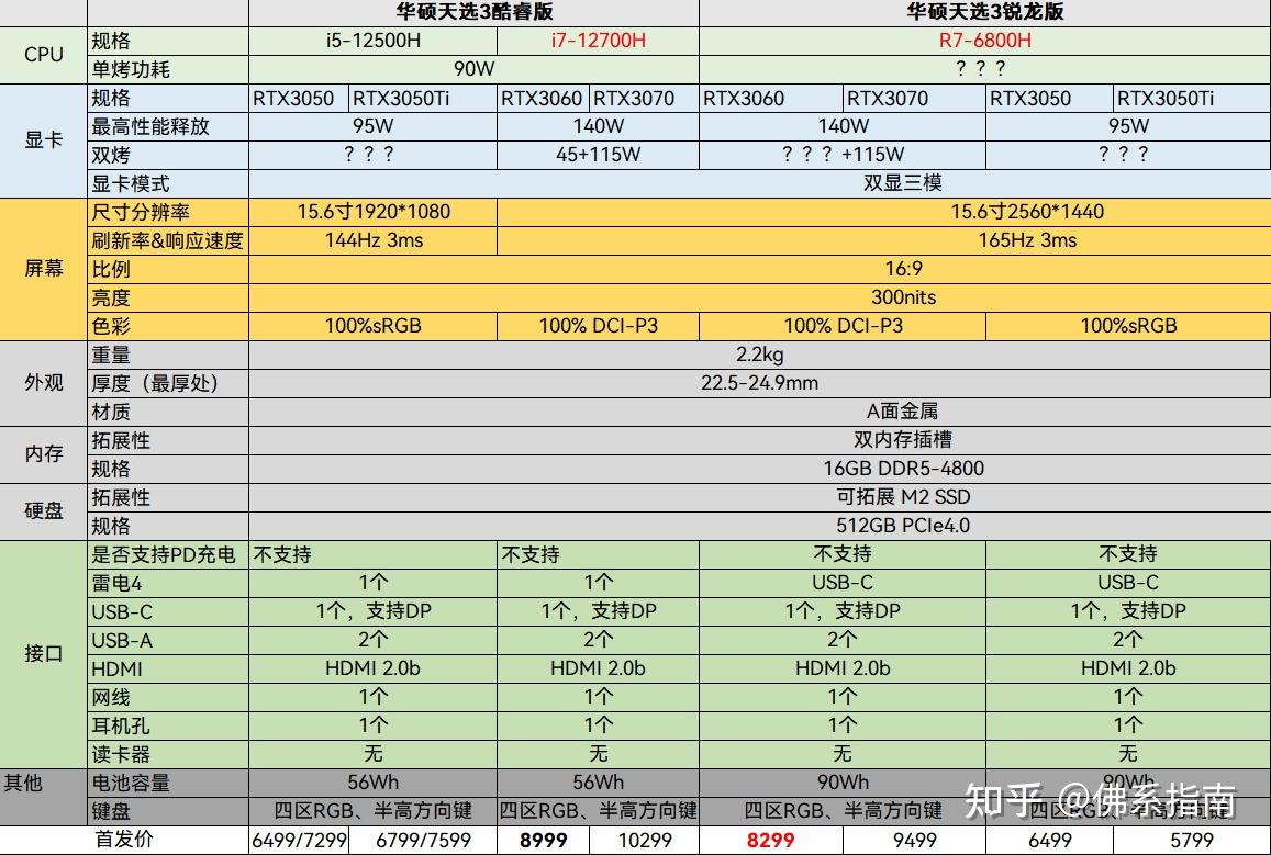 2022年华硕天选3系列游戏本分析选购指南