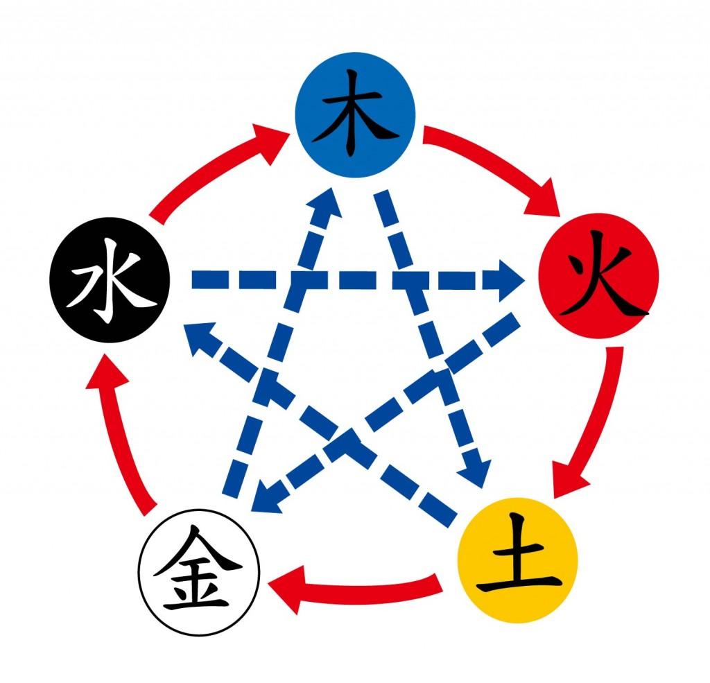 五行的本质是万事万物分类的五个概念 - 知乎