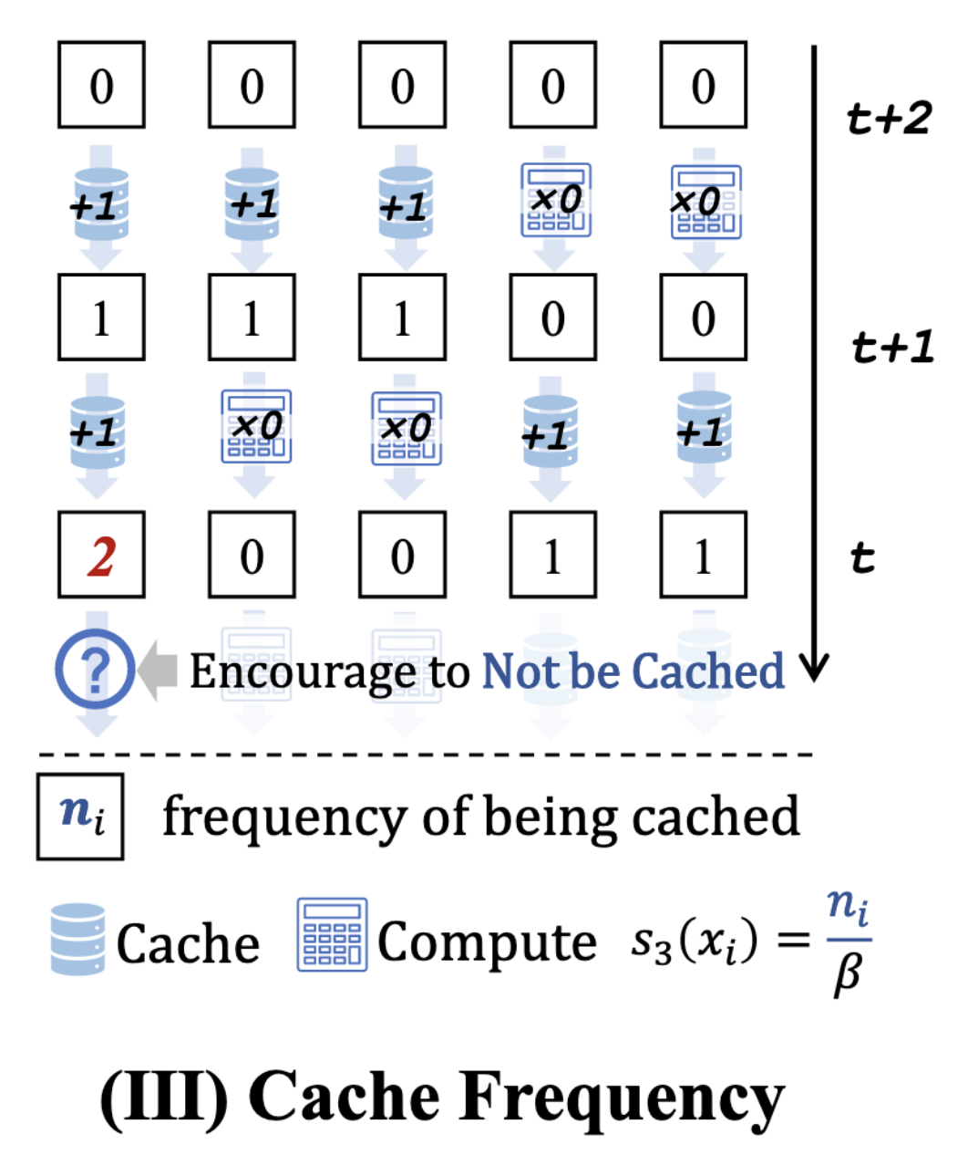 Accelerating Diffusion Transformers with Token-wise Feature Caching - 知乎