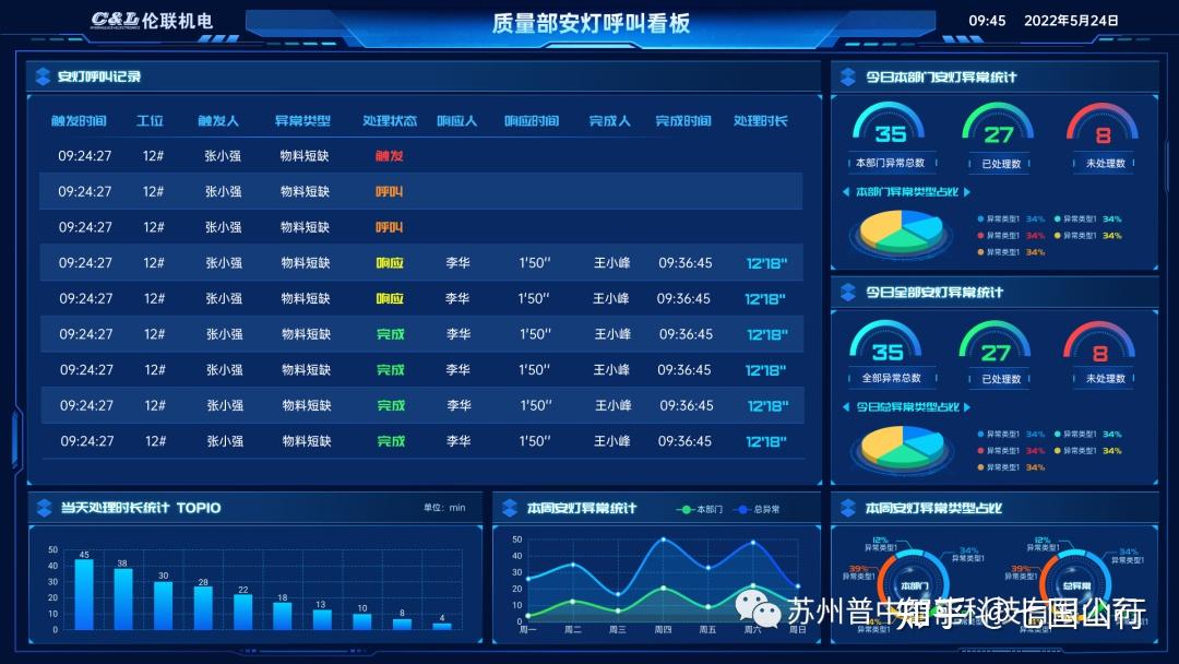 安灯呼叫看板界面生产运营中心可视化界面,可实时查看人员开工情况