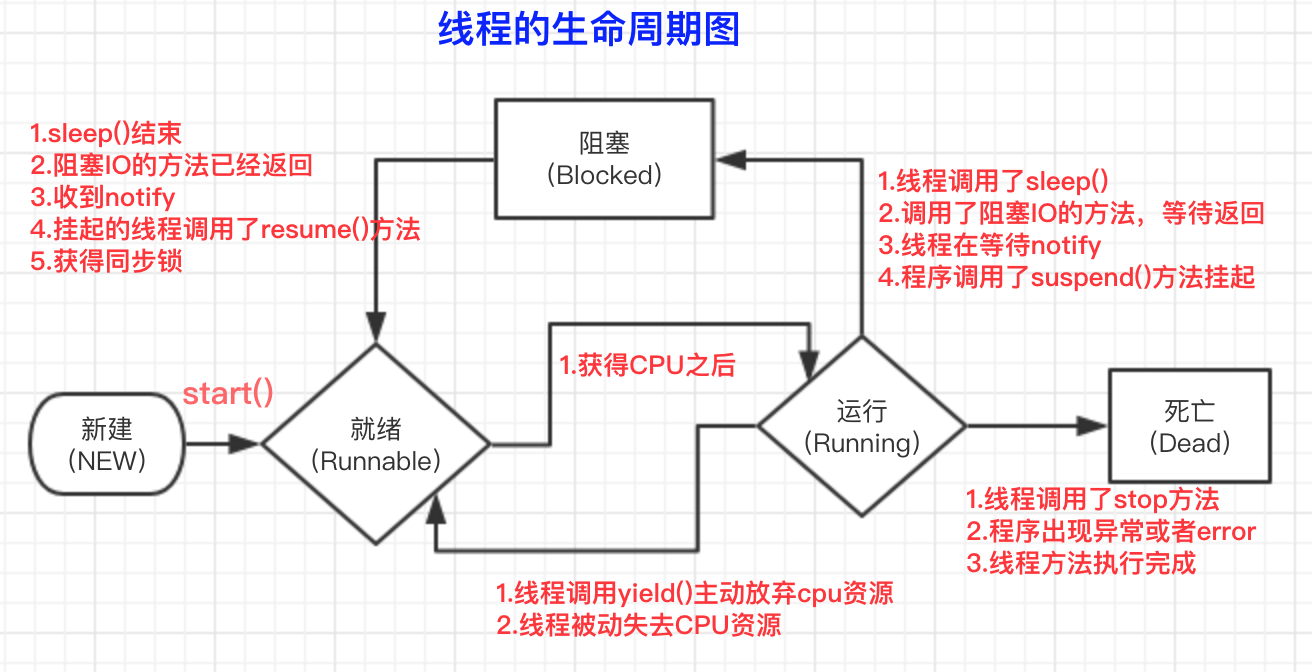 java必知必会之(四-多线程全揭秘(上)