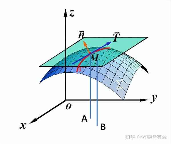 多元函数连续可导可微之间的复杂关系解读 - 知乎