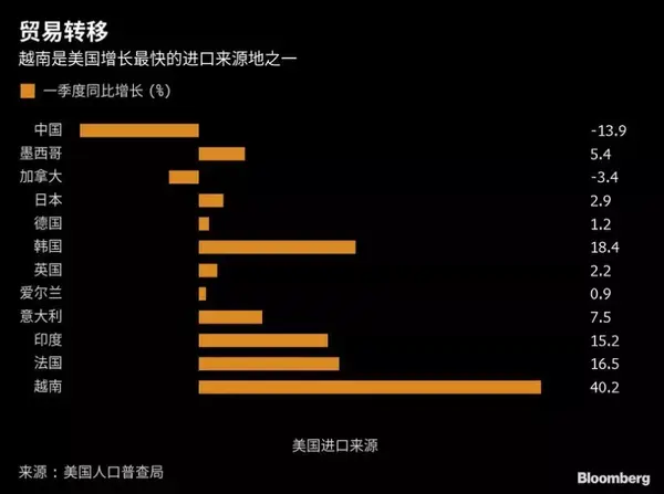 為規避美國關稅,還借道東南亞轉口?越南,泰國已嚴打,美國已嚴查!