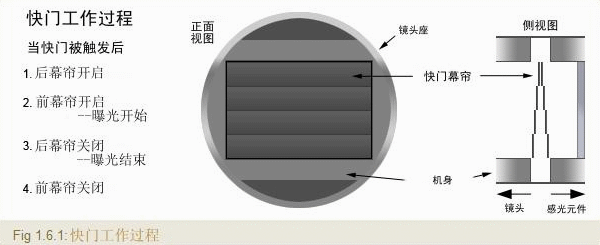 单反科普 | 快门Shutter - 知乎
