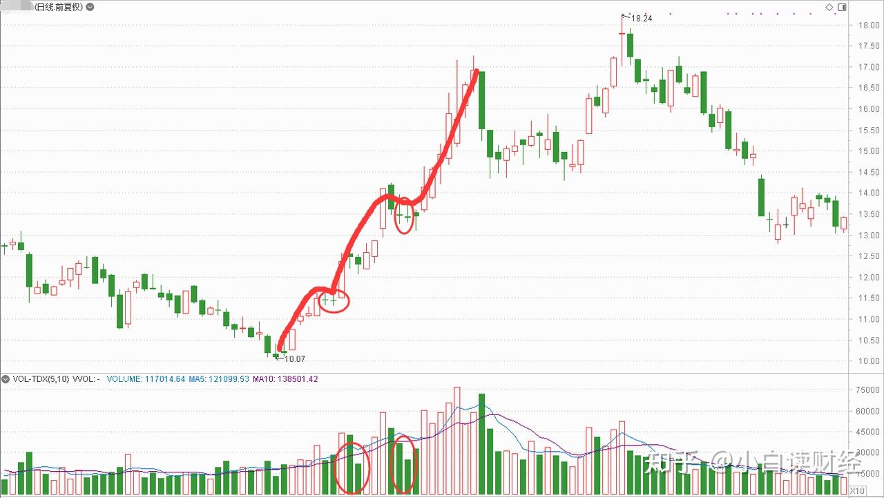 缩量十字星，是调整即将来临的信号吗？ - 知乎