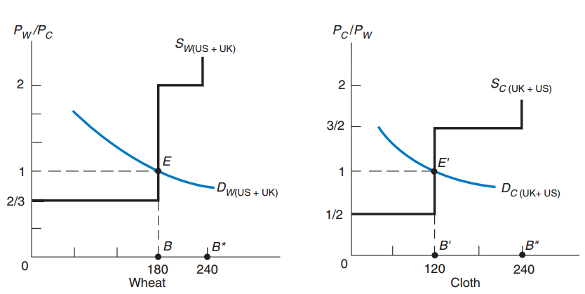 国际贸易二下绝对优势与比较优势