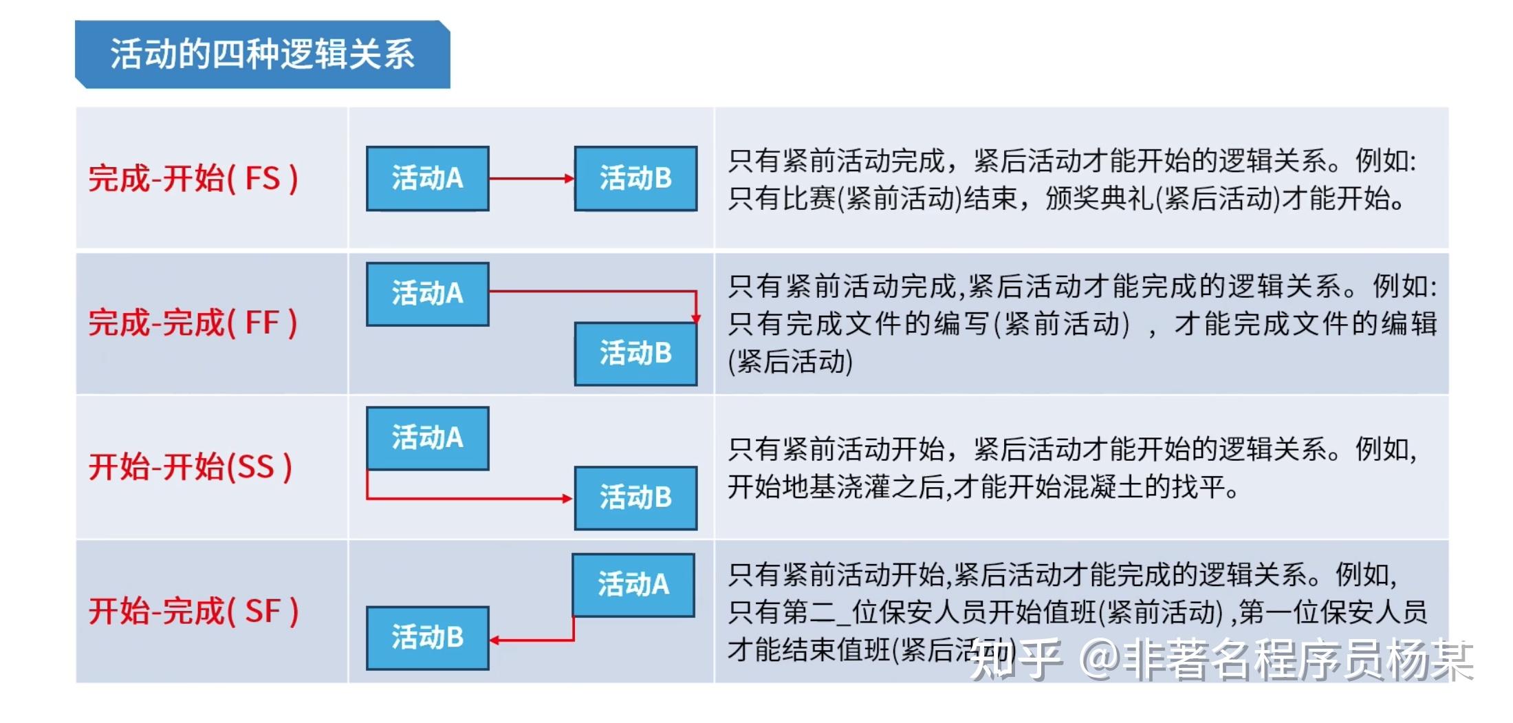 单代号进度网络图