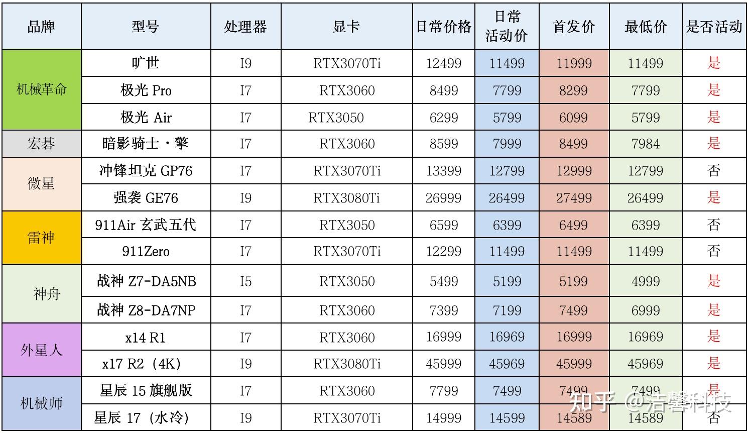 游戏轻薄本价格参考及活动4月21日这有拯救者y9000x