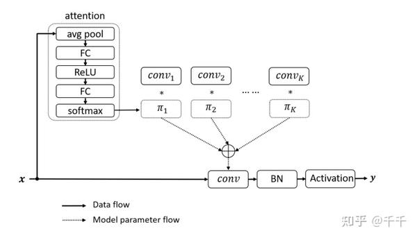 Dynamic Convolution: Attention over Convolution Kernels(动态卷积:对卷积核的关注)译文 ...