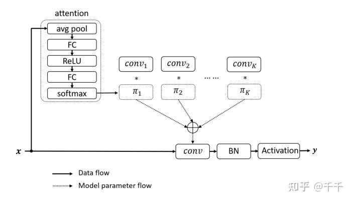 Dynamic Convolution: Attention over Convolution Kernels(动态卷积:对卷积核的关注)译文 ...