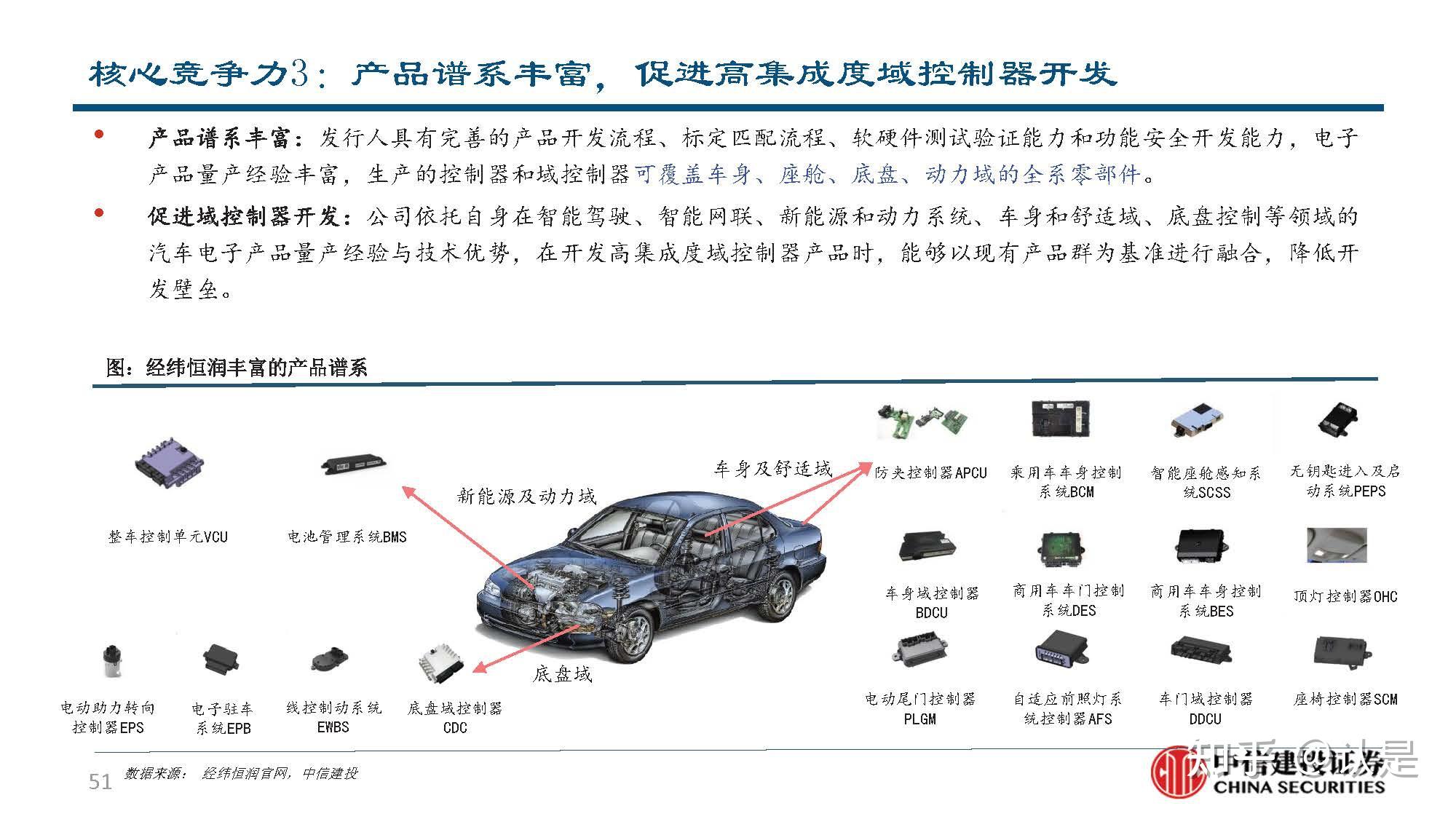 經緯恆潤研究報告橫跨智駕與域控制器的汽車電子龍頭