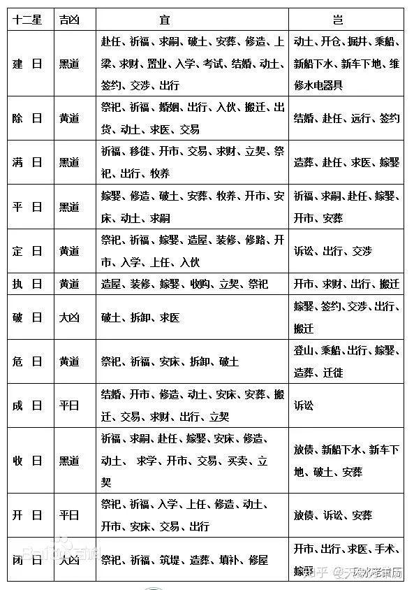 十二建星,又称为"建除十二值",其在古代星象学中叫"十二值",别称叫"建