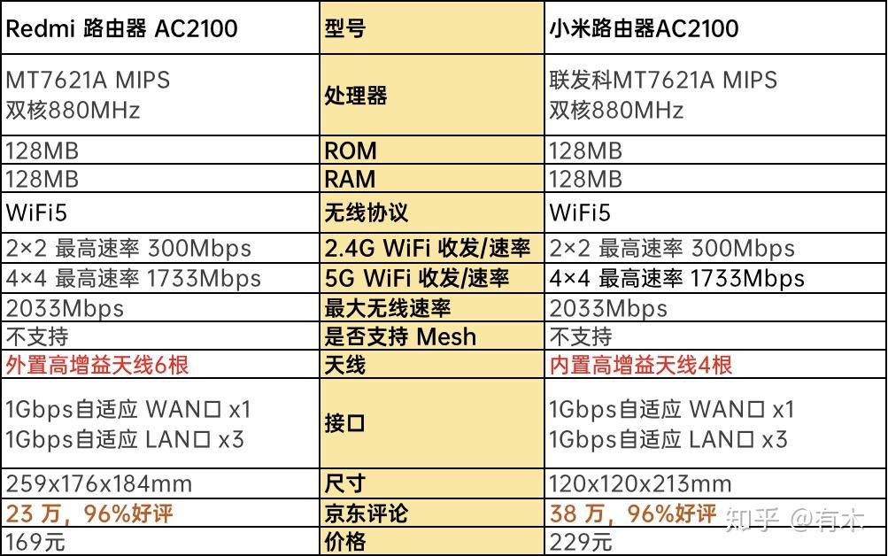 小米/紅米路由器選購指南 2023年新版 - 知乎