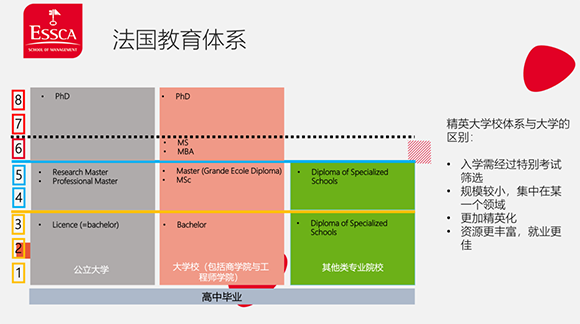 法国的教育体系也不同于英美澳新等主流留学英语国家.