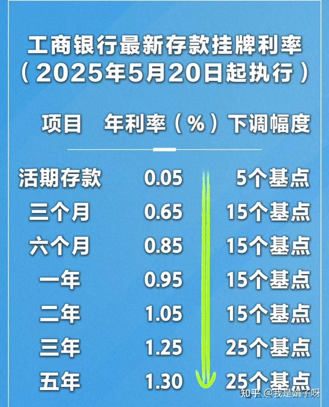 利率持续走低,你的存款该搬家了 - 知乎