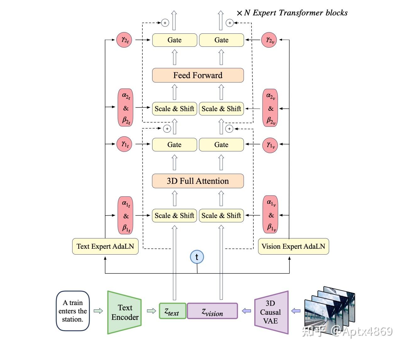 CogVideoX: Text-to-Video Diffusion Models with An Expert Transformer - 知乎