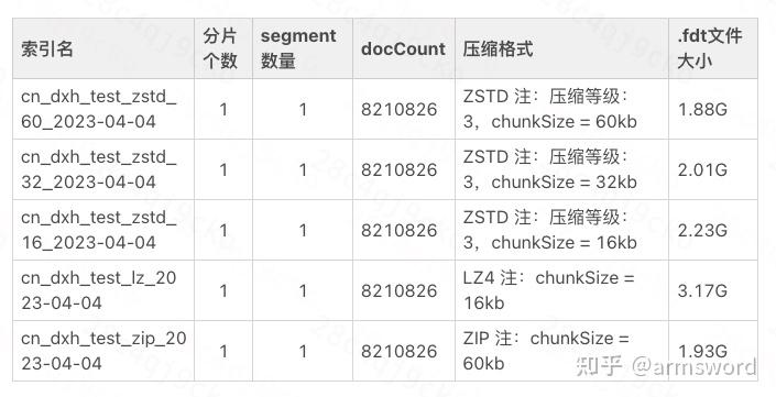 如何让ES低成本、高性能?滴滴落地ZSTD压缩算法的实践分享 - 知乎