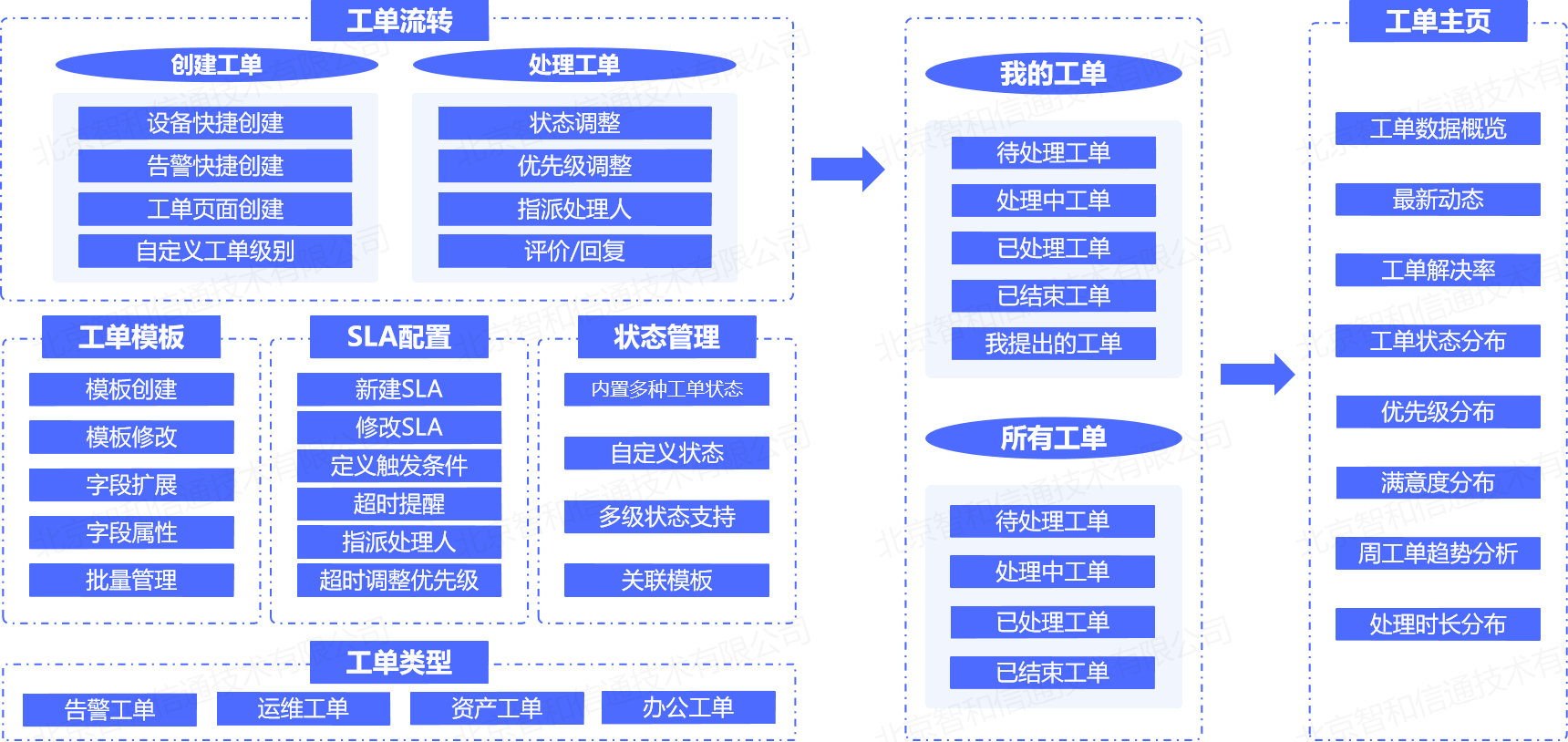 智和网管平台·工单中心的功能架构