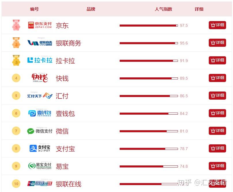第三方支付平台排行! - 知乎