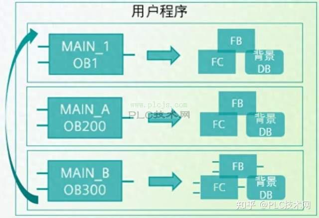 [西门子PLC] 话说西门子PLC OB组织(一) - 知乎