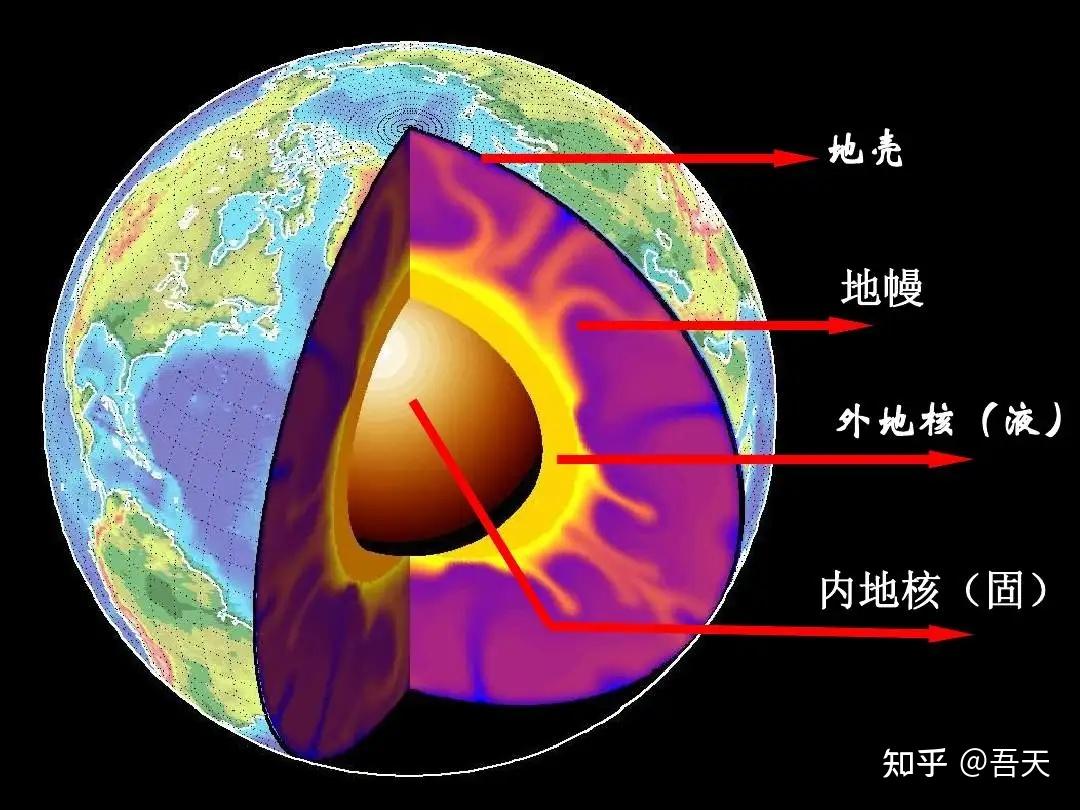 并且,在地球形成早期温度也非常高,在引力收缩,放射性衰变以及小行星