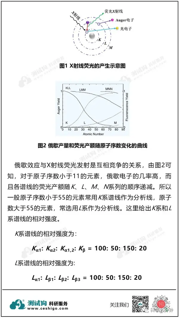 测试表征系列 | X射线荧光光谱（XRF）原理与应用 - 知乎