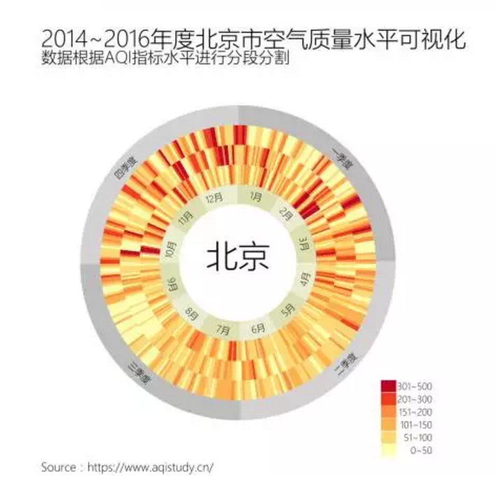 北京历史空气质量数据可视化~