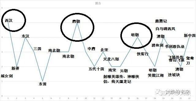 为什么金庸不写唐朝背景武侠小说?为何大陆新武侠写不好武侠?