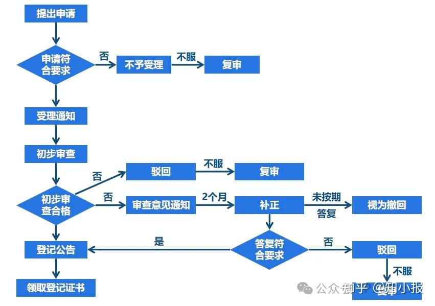 集成电路布图设计登记流程,一篇就看明白! - 知乎